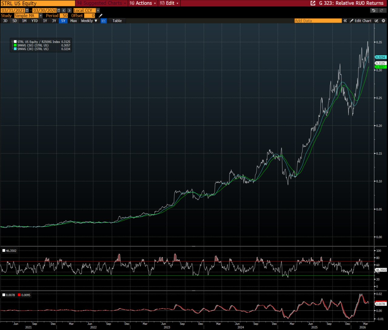 STRL vs R2500G Relative Performance — Bloomberg G 323