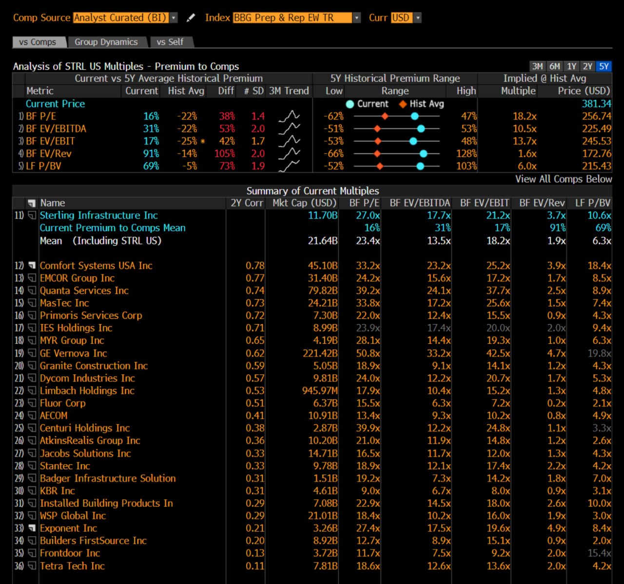 Bloomberg RV Premium to Comps