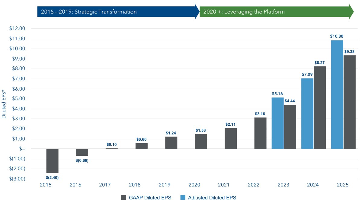 STRL Diluted EPS 2015-2025