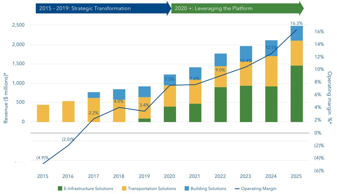 STRL Revenue by Segment and Operating Margin 2015-2025
