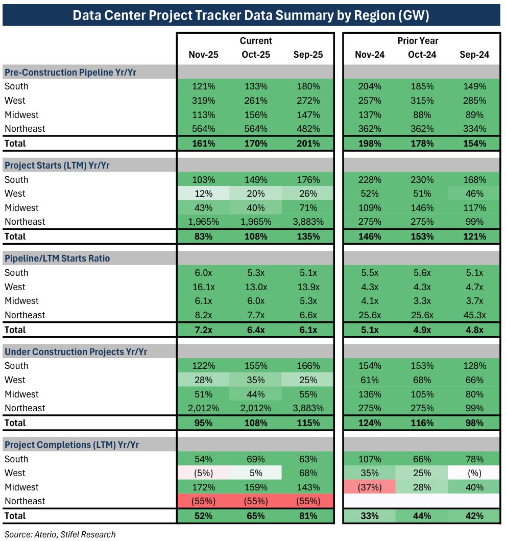 Stifel DC Project Tracker by Region