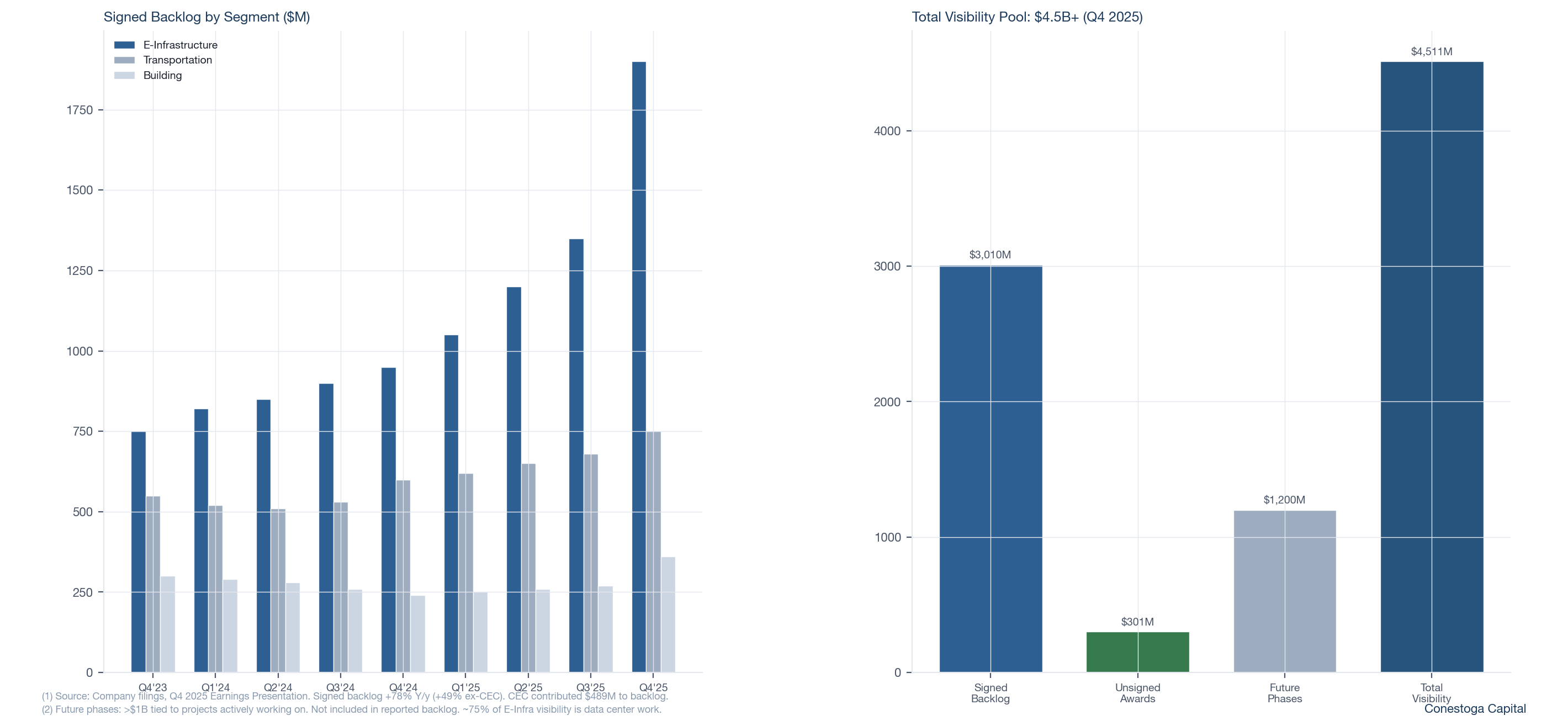 STRL Backlog by Segment and Visibility Pool