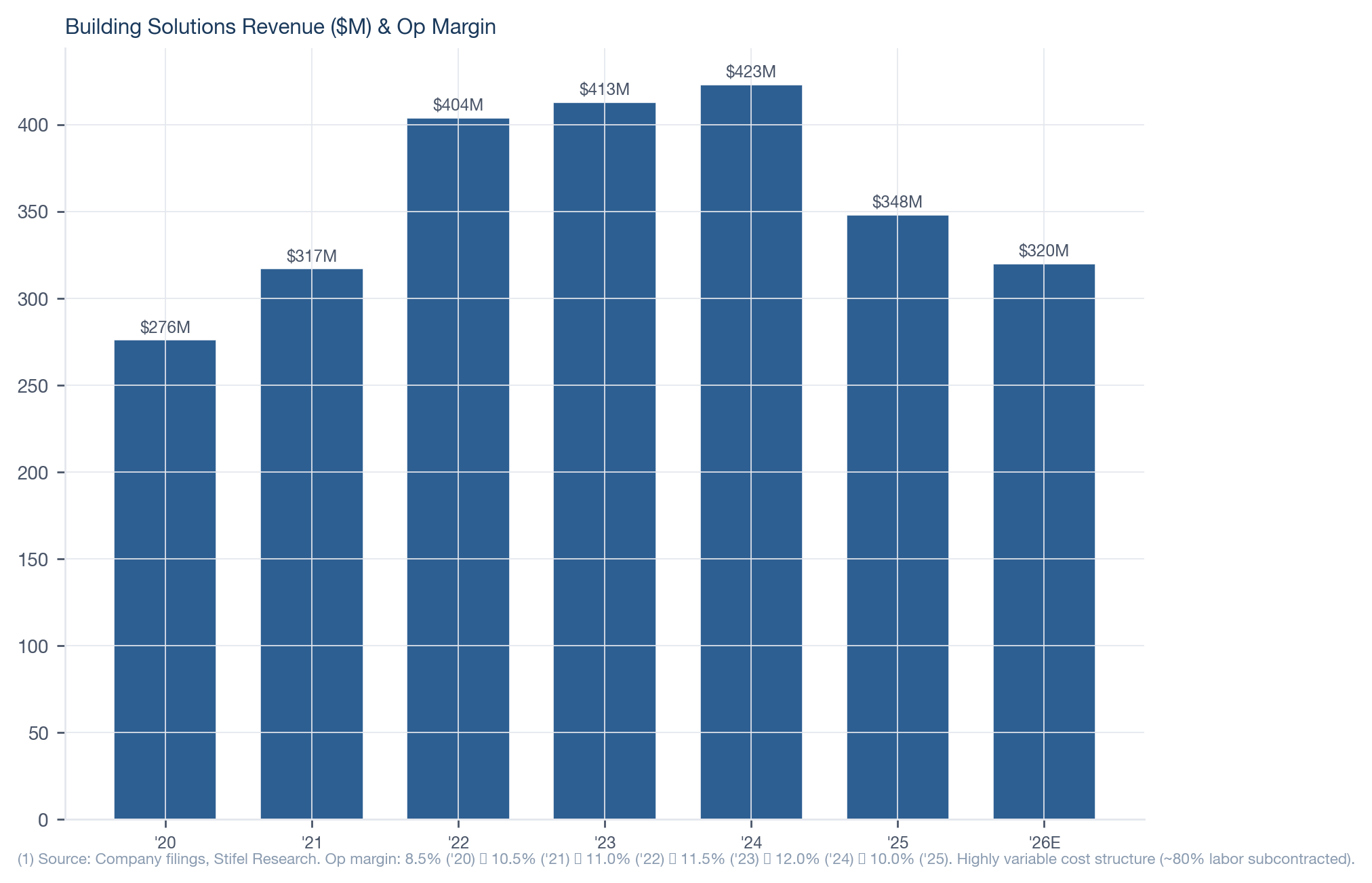 Building Solutions Revenue