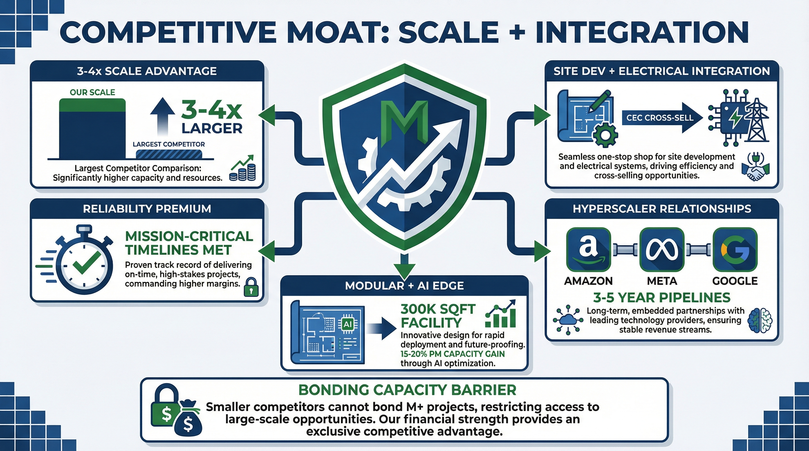 STRL Competitive Moat Infographic