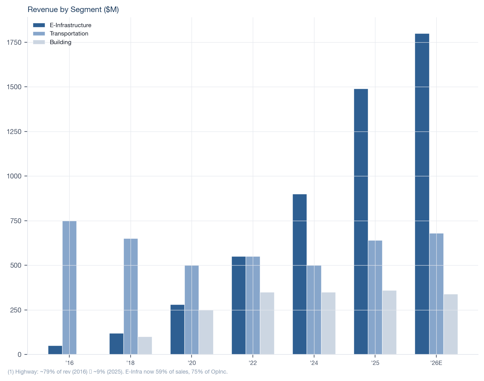 Revenue by Segment