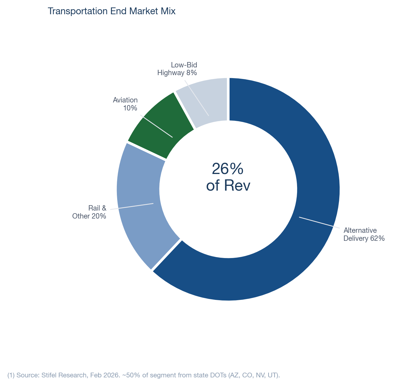 Transportation End Market Mix