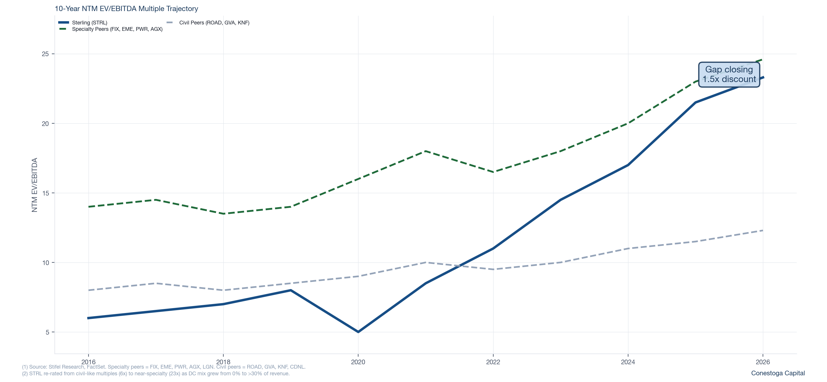 NTM EV/EBITDA Timeseries
